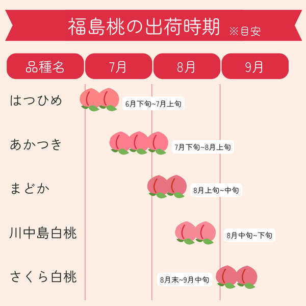福島の旬の桃 - らきもも箱 | 【公式】JAふくしま未来のお取り寄せ